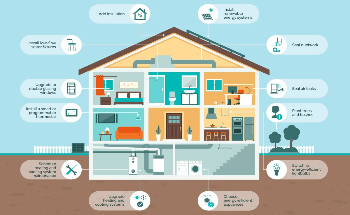 Sustainable home improvement infographic with house section